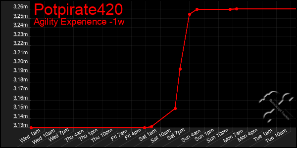 Last 7 Days Graph of Potpirate420
