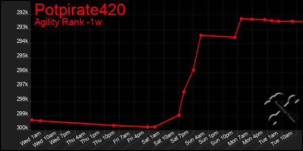 Last 7 Days Graph of Potpirate420