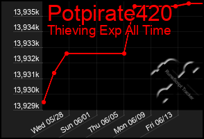 Total Graph of Potpirate420