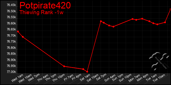 Last 7 Days Graph of Potpirate420