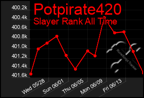 Total Graph of Potpirate420