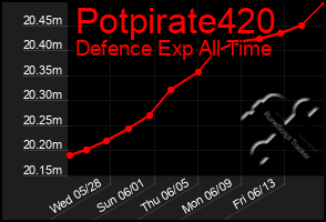 Total Graph of Potpirate420