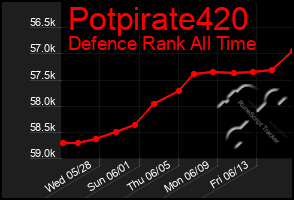 Total Graph of Potpirate420