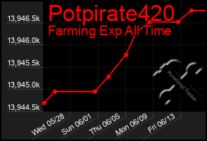 Total Graph of Potpirate420