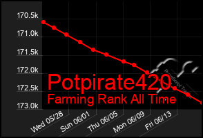 Total Graph of Potpirate420