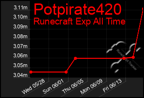 Total Graph of Potpirate420