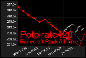 Total Graph of Potpirate420
