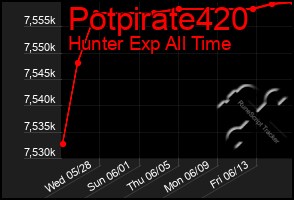 Total Graph of Potpirate420
