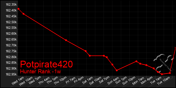 Last 7 Days Graph of Potpirate420