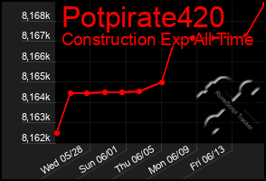Total Graph of Potpirate420
