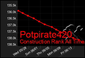 Total Graph of Potpirate420
