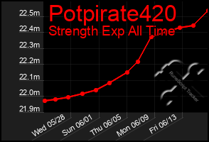 Total Graph of Potpirate420