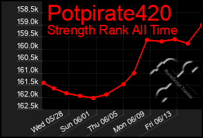 Total Graph of Potpirate420
