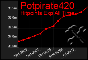 Total Graph of Potpirate420