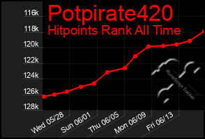 Total Graph of Potpirate420