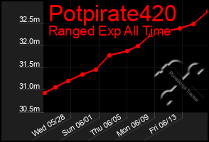 Total Graph of Potpirate420