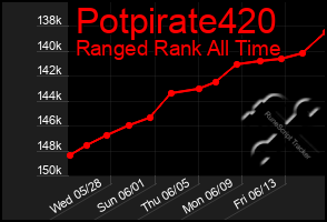 Total Graph of Potpirate420