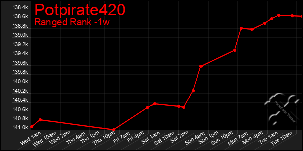 Last 7 Days Graph of Potpirate420