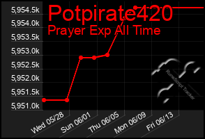 Total Graph of Potpirate420