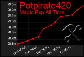 Total Graph of Potpirate420