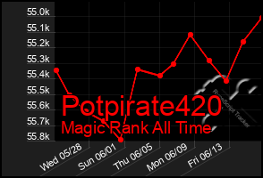 Total Graph of Potpirate420