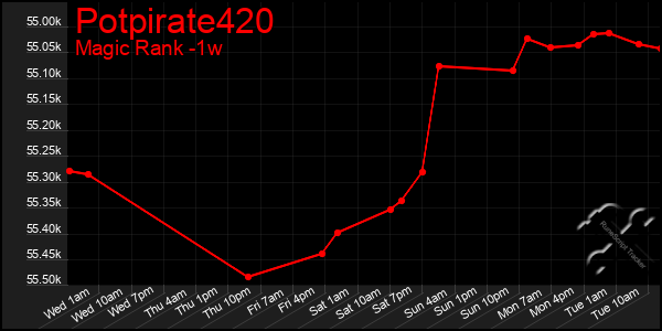 Last 7 Days Graph of Potpirate420