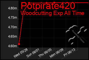 Total Graph of Potpirate420