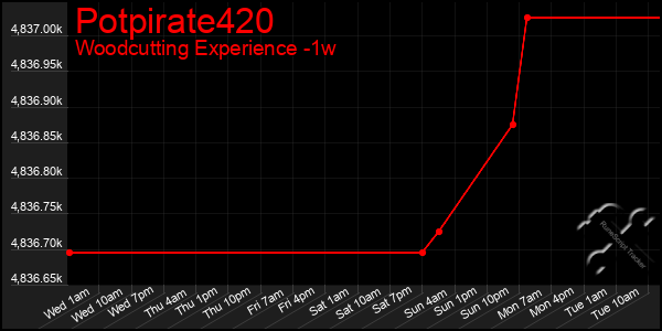 Last 7 Days Graph of Potpirate420