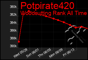 Total Graph of Potpirate420