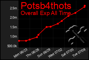 Total Graph of Potsb4thots