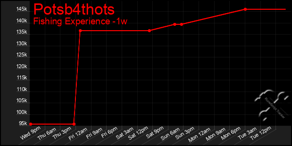 Last 7 Days Graph of Potsb4thots