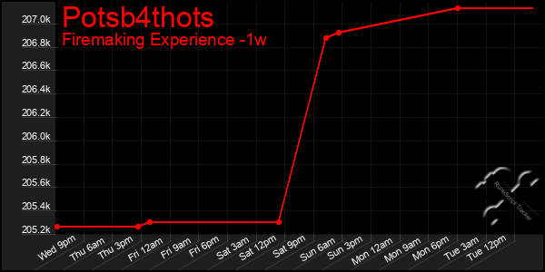 Last 7 Days Graph of Potsb4thots