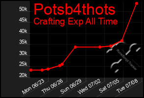 Total Graph of Potsb4thots