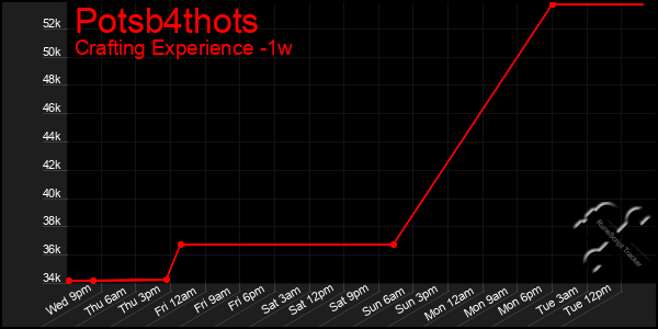 Last 7 Days Graph of Potsb4thots