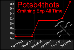 Total Graph of Potsb4thots