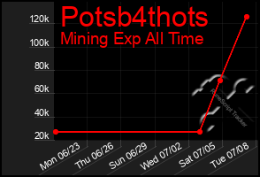 Total Graph of Potsb4thots