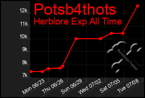 Total Graph of Potsb4thots