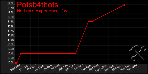 Last 7 Days Graph of Potsb4thots