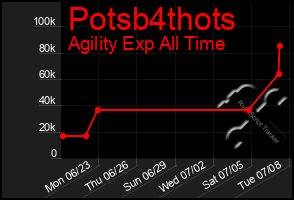 Total Graph of Potsb4thots