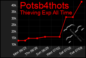 Total Graph of Potsb4thots