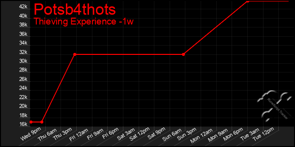Last 7 Days Graph of Potsb4thots
