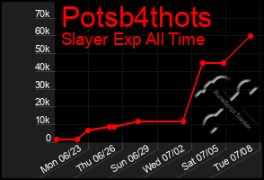 Total Graph of Potsb4thots