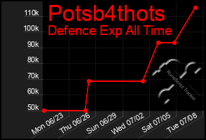 Total Graph of Potsb4thots