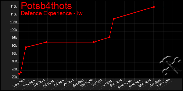 Last 7 Days Graph of Potsb4thots