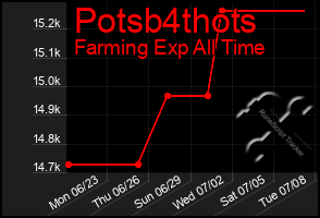 Total Graph of Potsb4thots