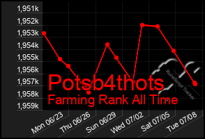 Total Graph of Potsb4thots