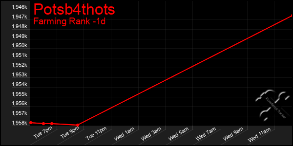 Last 24 Hours Graph of Potsb4thots
