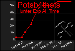 Total Graph of Potsb4thots