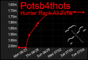 Total Graph of Potsb4thots