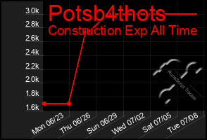 Total Graph of Potsb4thots